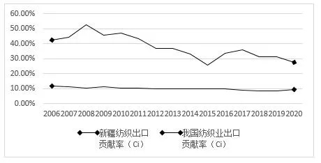 新疆纺织品出口状况分析