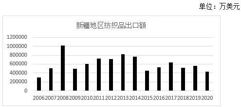 新疆纺织品出口状况分析