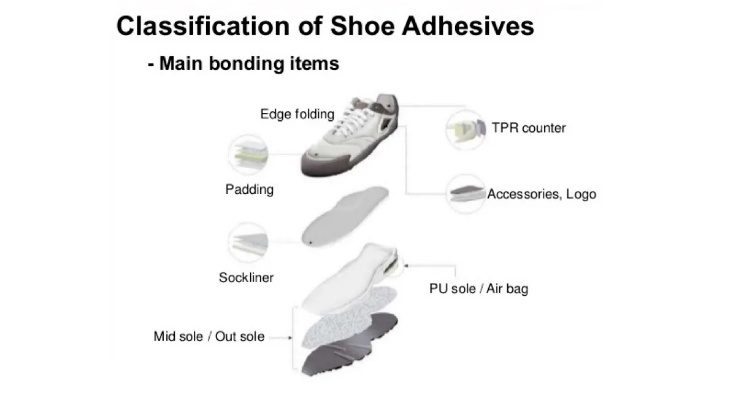 The Materials of Shoe Outsoles and Fabrics