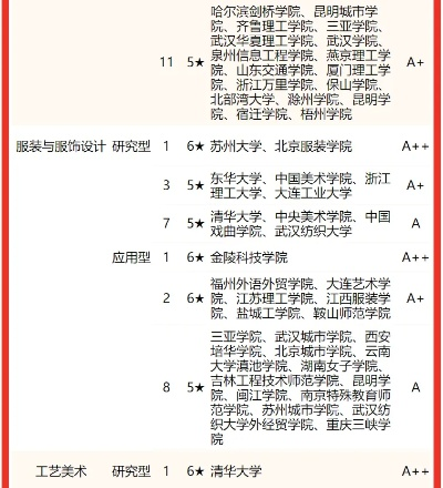 纺织品设计专业优秀大学介绍