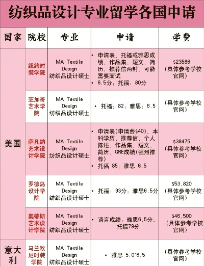 纺织品设计专业优秀大学介绍