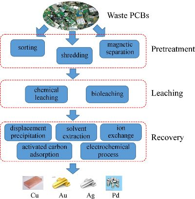 Benzene Phenol in Textiles:An Environmental and Economic Perspective