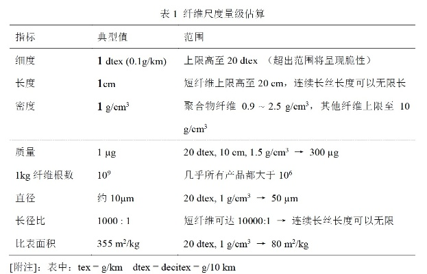 Understanding the纺织品的密度