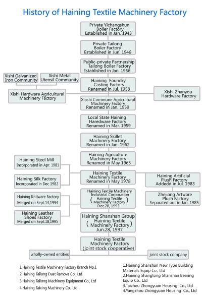 The Dynamics of Haotianchang Textiles