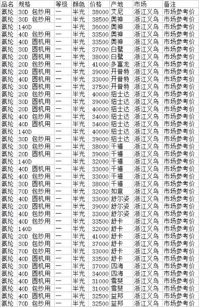 义乌小商品市场纺织品批发价格分析