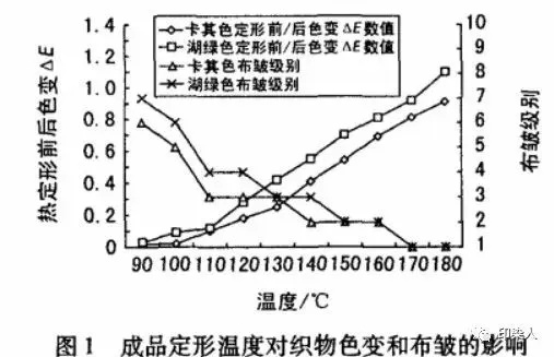耐温度极限的纺织品探讨