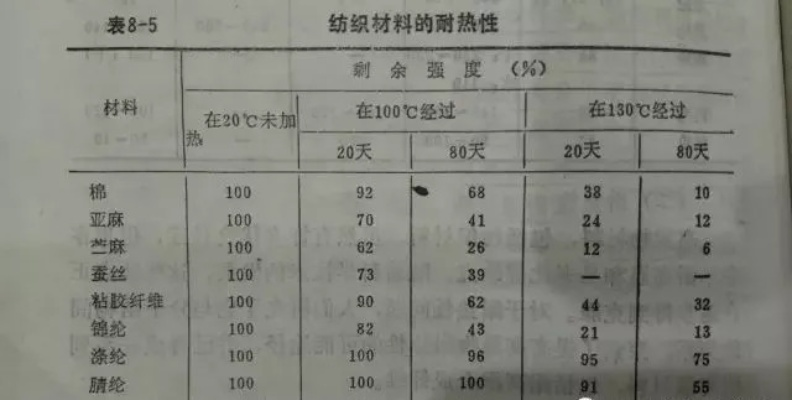 耐温度极限的纺织品探讨