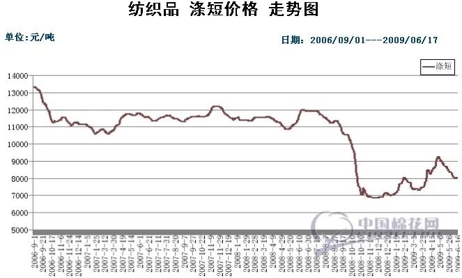 二手针纺织品批发价格分析