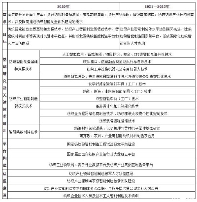 智能纺织品产业的现状与发展趋势