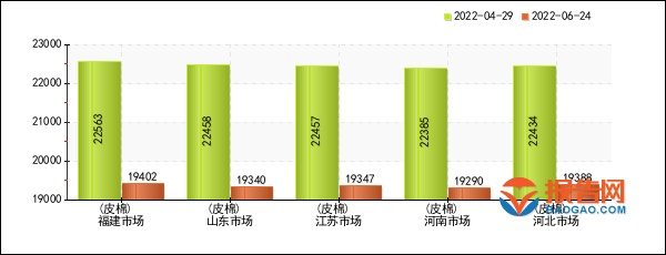 福建别出心裁针纺织品批发价格分析