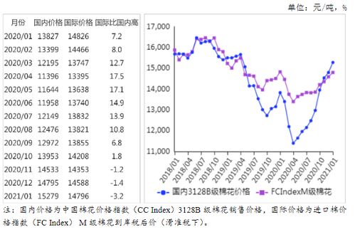 纺织品的需求数据报告