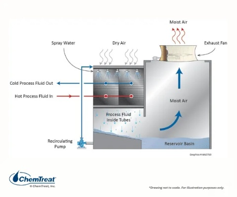 The Efficient Operation of Textile Factory Water Shroud Fan System