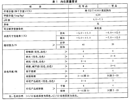 服饰纺织品类质检规则解读