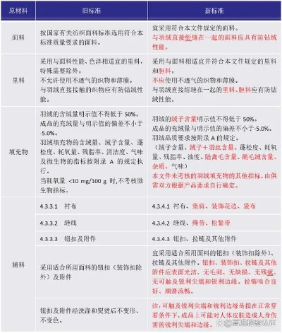 服饰纺织品类质检规则解读