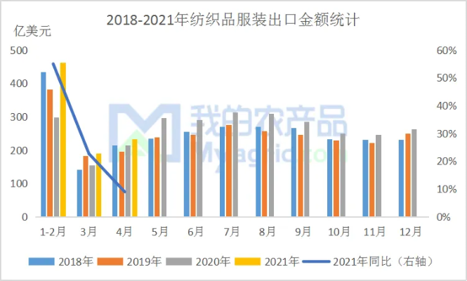 进口针纺织品连云港批发价格分析