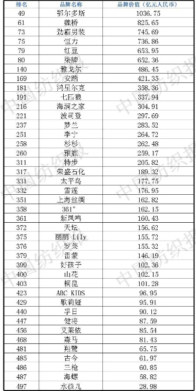 中国纺织品品牌十大排名榜