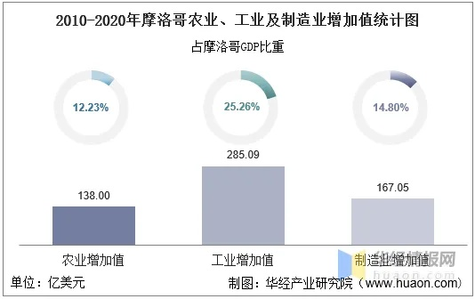 摩洛哥医用纺织品投产报告