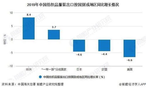 我国纺织品出口历程
