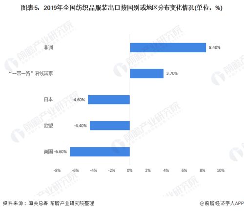 我国纺织品出口历程