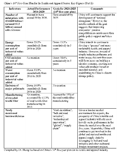 The Role of Textiles in the Continuous Transition from Industry to Industry