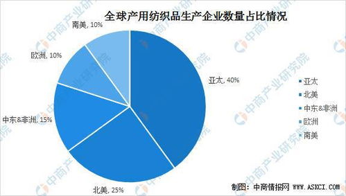 阿尔及利亚纺织品市场概览