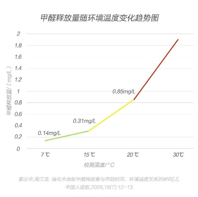 The Impact of Textile甲醛浓度
