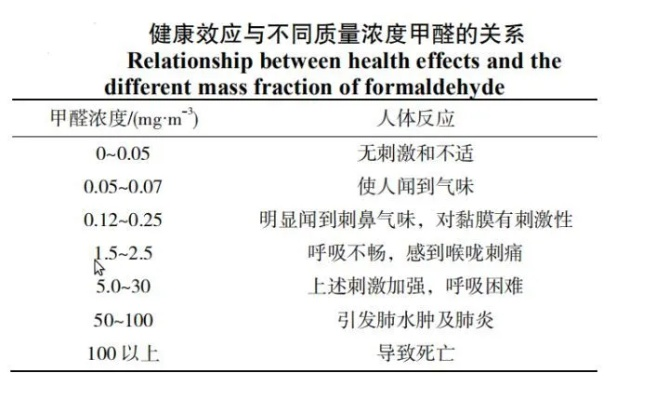 The Impact of Textile甲醛浓度