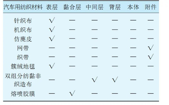 汽车纺织品的应用与市场趋势