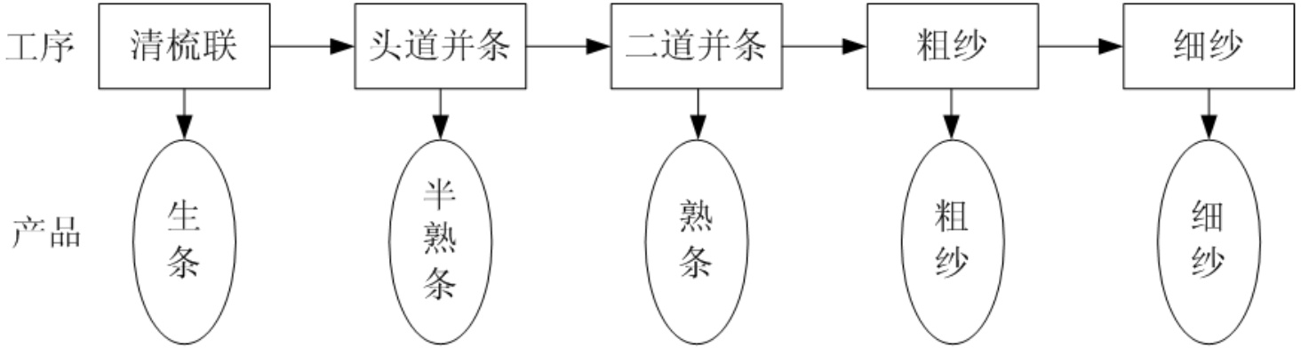 纺织厂出厂流程详解
