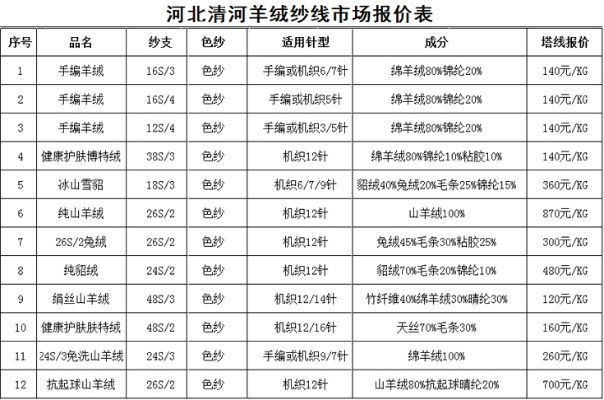 河北流行针纺织品批发价格分析
