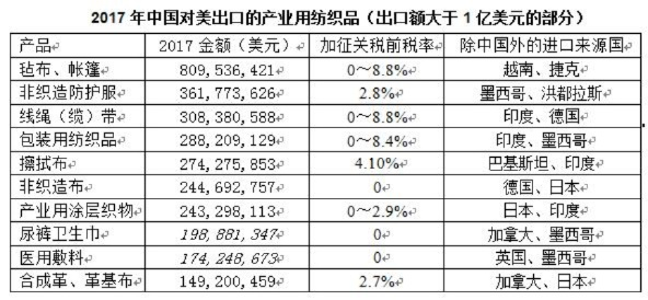 美国窗帘纺织品关税分析