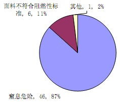 欧盟中国纺织品召回事件分析