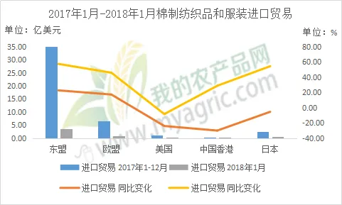 2018年纺织品进口概览与案例分析