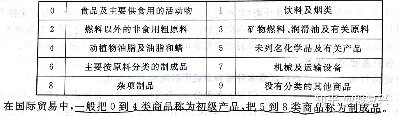 纺织品编码SITC，快速了解与运用