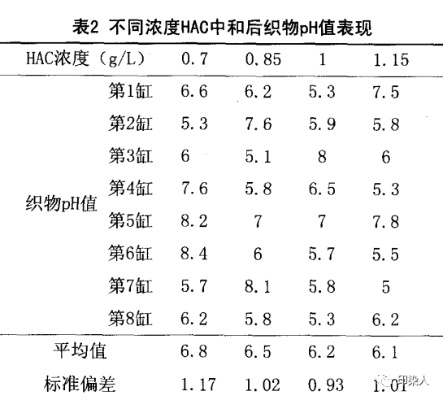 纺织品 Ph影响因素分析