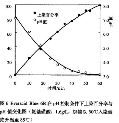 纺织品 Ph影响因素分析