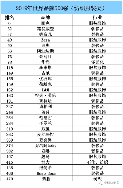 世界纺织品牌排名榜前十名介绍