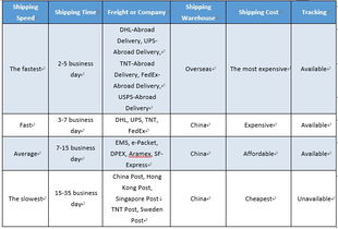 Cost of Shipping Textiles from the United States to Singapore