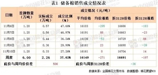 福建针纺织品批发价格表