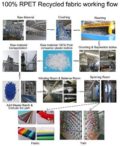 The Art and Commerce of Textile Processing and Trade