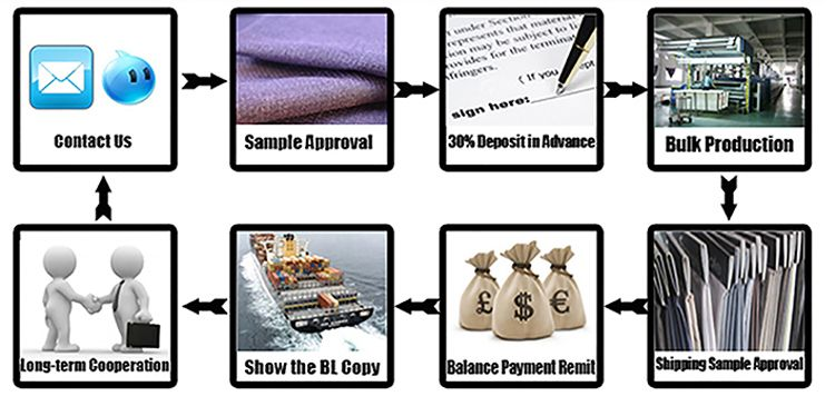The Various Textile Manufacturing Processes