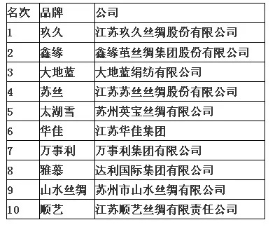 高档次纺织品牌排行榜介绍