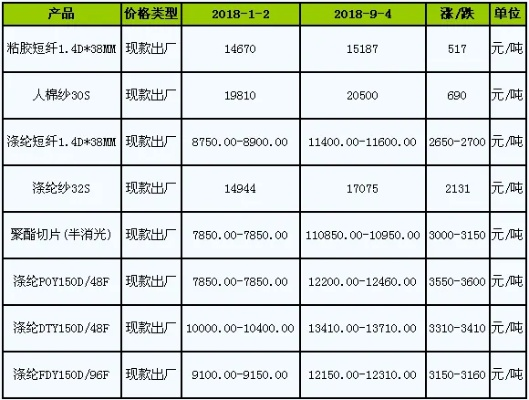 棉纺织品批发价格查询表