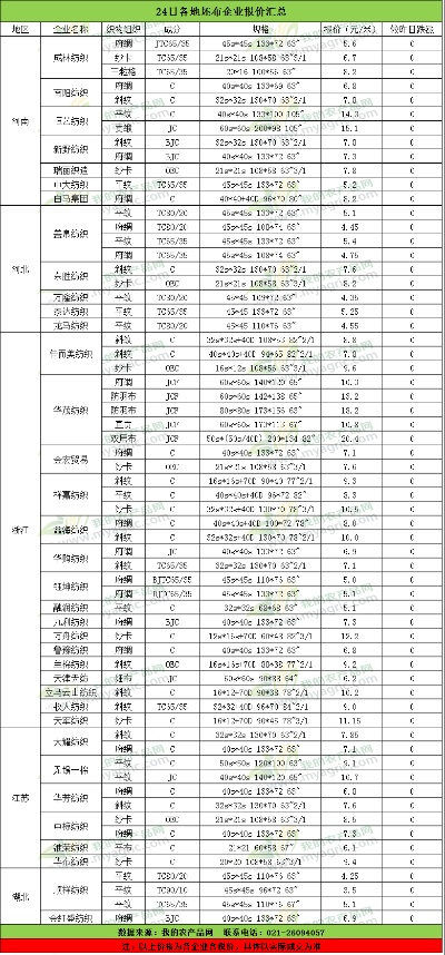 纺织品工厂原材料批发价格表