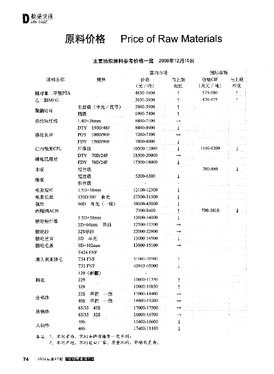 纺织品工厂原材料批发价格表