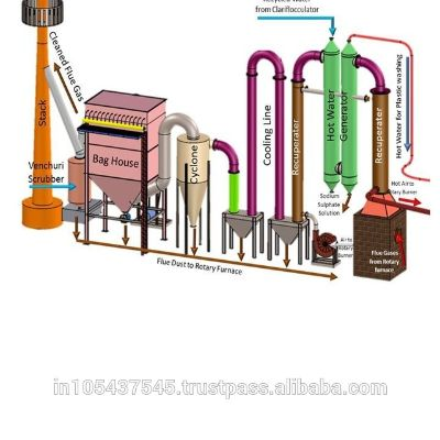 Fabrication Plants Recycling Inventory Challenges and Solutions