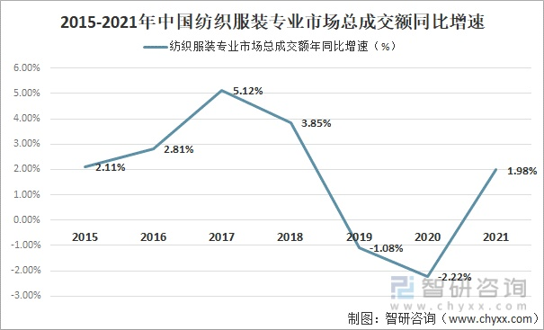 纺织品服装市场发展趋势分析