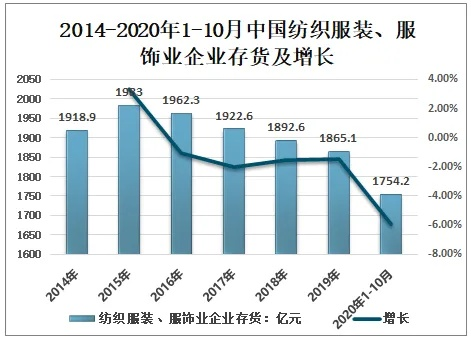 纺织品服装市场发展趋势分析