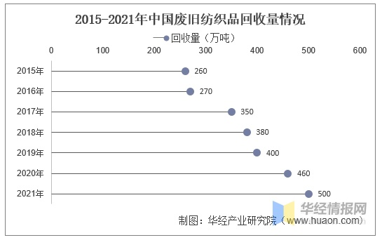 废旧纺织品手工垫子回收项目报告