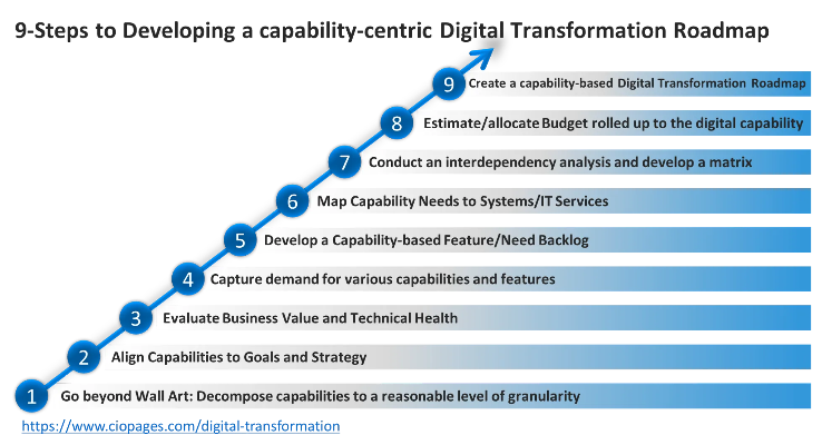 The Journey of Transformation:From Industry Leaders to Sustainable Companies